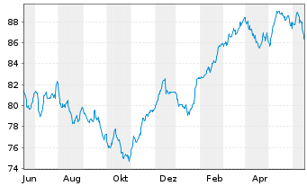 Chart HMT Euro Aktien Solvency Inhaber-Anteile - 1 Year