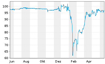 Chart Deutsche Pfandbriefbank AG MTN R.35257 v. 16(26) - 1 Jahr