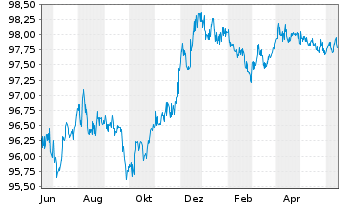 Chart Deutsche Börse AG Anleihe v.15(25) - 1 Jahr