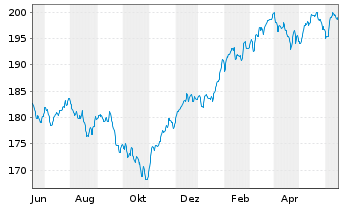 Chart World Market Fund Inhaber-Anteile - 1 Year