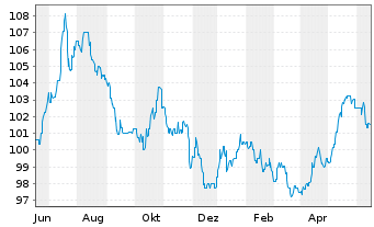 Chart WERTGRUND WohnSelect D Inhaber-Anteile - 1 Year