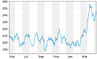 Chart DB ETC PLC ETC Z 27.08.60 Silber - 1 Jahr
