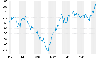 Chart Apus Capital Revalue Fonds Inhaber-Anteile - 1 Jahr