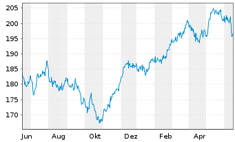 Chart sentix Fonds Aktie.Deutschland - 1 Year