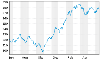 Chart ACATIS Gl.Value Total Retur.UI Inhaber-Anteile - 1 Year