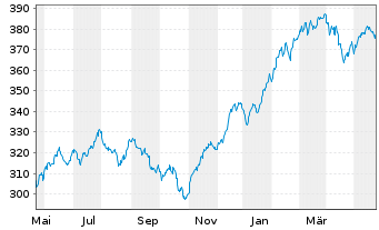Chart ACATIS Gl.Value Total Retur.UI Inhaber-Anteile - 1 Jahr