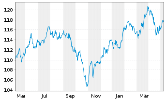 Chart Frankf.Aktienfond.f.Stiftungen Inhaber-Anteile A - 1 Jahr