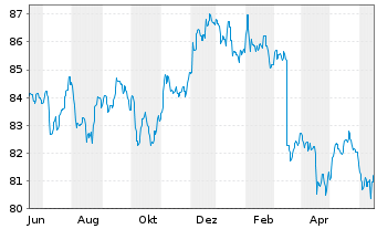 Chart Berenberg Global Bonds Inhaber-Anteile AK R - 1 Year