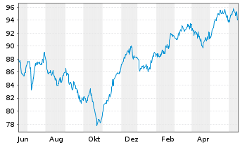 Chart Steyler Fair Invest-Equities - 1 an