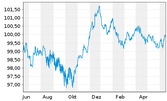 Chart Siemens Finan.maatschappij NV EO-M-T Not. 2013(28) - 1 Jahr