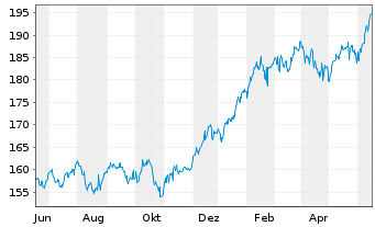 Chart AIRC BEST OF US - FONDS Inhaber-Anteile USD - 1 an