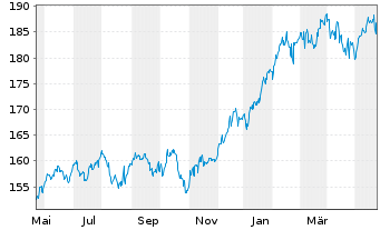 Chart AIRC BEST OF US - FONDS Inhaber-Anteile USD - 1 Jahr