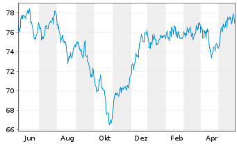 Chart GLS Bank Aktienfonds Inhaber-Anteile A - 1 Jahr