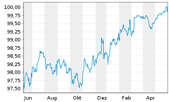 Chart nordIX Basis Inhaber-Anteile AK R - 1 Year