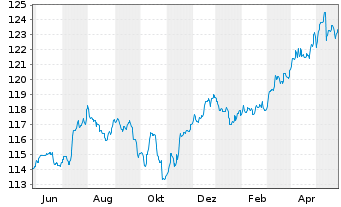 Chart Sentix Risk Return -A-Inhaber-Anteilsklasse R - 1 Jahr