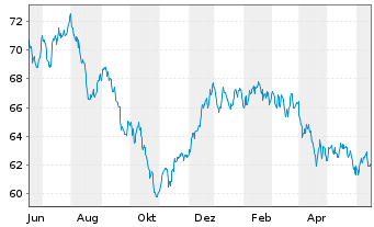 Chart apo Digital Health Aktien Fon. Inhaber-Anteile R - 1 Year