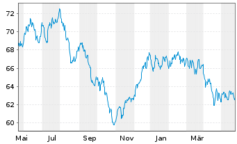 Chart apo Digital Health Aktien Fon. Inhaber-Anteile R - 1 Jahr