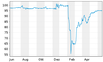 Chart Deutsche Pfandbriefbank AG Reihe 35277 v.17(27) - 1 Year
