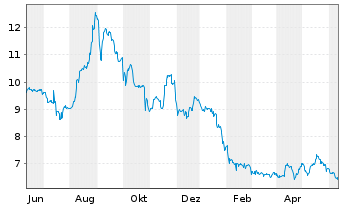 Chart Smartbroker Holding AG - 1 Year
