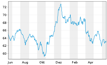 Chart PSV WACHSTUM ESG Inhaber-Anteile - 1 Year