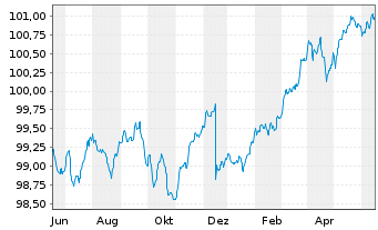 Chart Strategiefonds Sachw.Gl.Defen. Inhaber-Anteile A - 1 Year