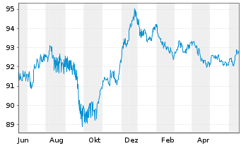 Chart Deutsche Börse AG Anleihe v.18(27/28) - 1 Jahr