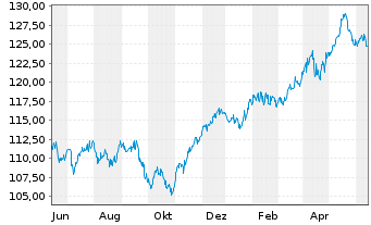 Chart Effecten-Spiegel Aktien-Fonds Inhaber-Anteile - 1 an