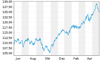 Chart Effecten-Spiegel Aktien-Fonds Inhaber-Anteile - 1 Jahr