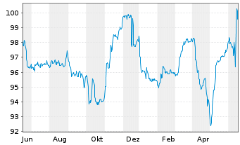 Chart HMT Euro Seasonal LongShort Inh.Anteilsklasse AK R - 1 Year