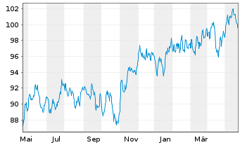 Chart WEALTHGATE Multi Asset Chance Inhaber-Anteile P - 1 Jahr