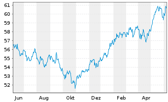 Chart LF - Green Dividend World Inhaber-Anteilsklasse R - 1 Year