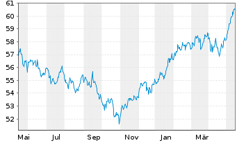 Chart LF - Green Dividend World Inhaber-Anteilsklasse R - 1 Jahr
