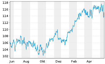 Chart HMT Euro Aktien VolControl Inhaber-Anteile - 1 Year