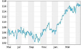 Chart HMT Euro Aktien VolControl Inhaber-Anteile - 1 Jahr