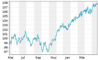 Chart WEALTHGATE Multi Asset Inhaber-Anteile P - 1 Jahr