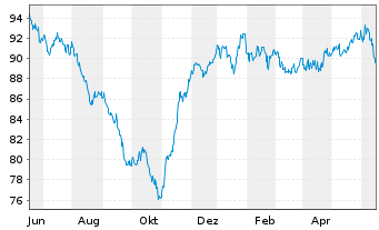 Chart Tigris Small&Micro Cap Grow.FD Inh.Anteilsklasse R - 1 Year