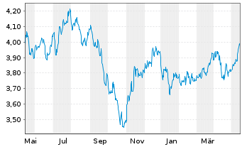 Chart iShares MDAX UCITS ETF DE Inhaber-Anteile EUR - 1 an