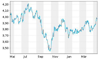 Chart iShares MDAX UCITS ETF DE Inhaber-Anteile EUR - 1 Year