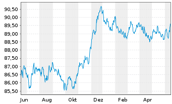 Chart ING-DiBa AG MTN-Hyp.-Pfand. v.22(29) - 1 Jahr