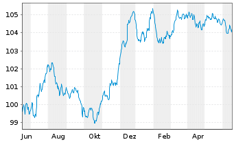 Chart Deutsche Bank AG FLR-MTN v.23(28/29) - 1 Jahr
