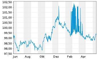 Chart Deutsche Bank AG MTN-HPF v.23(27) - 1 Jahr