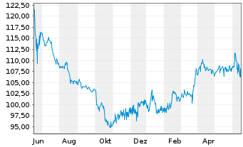 Chart SGL CARBON SE Wandelschuldv.v.22(27) - 1 Jahr