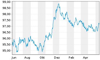 Chart Deutsche Bank AG MTN-HPF v.22(27) - 1 Jahr