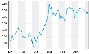 Chart Deutsche Bank AG FLR-Nachr.Anl.v.22(27/unb.) - 1 Jahr