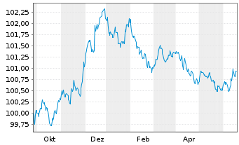 Chart Deutsche Börse AG Anleihe v.23(23/26) - 1 Jahr