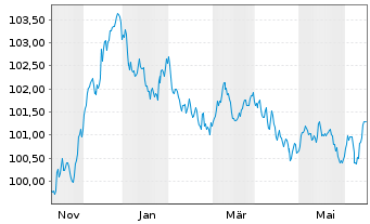 Chart Deutsche Bank AG MTN-HPF v.23(29) - 1 Jahr