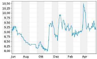 Chart Tick Trading Software AG - 1 an