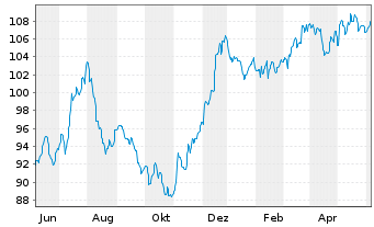 Chart Opportunistic Deep Value Fd UI Inhaber-Anteile R - 1 an