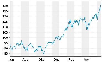 Chart ARAMEA METAWORLD Inhaber-Anteile R - 1 Year