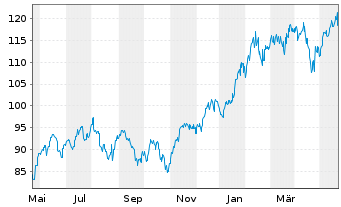 Chart ARAMEA METAWORLD Inhaber-Anteile R - 1 Jahr